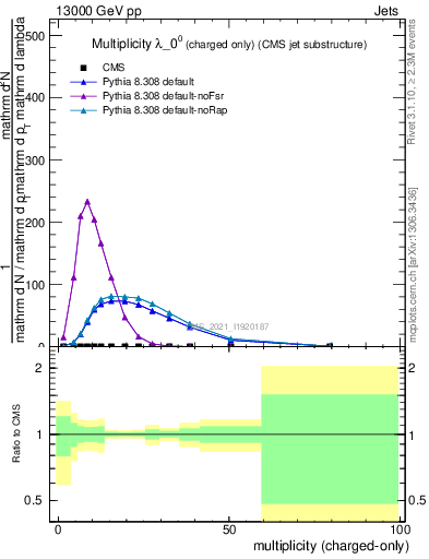 Plot of j.nch in 13000 GeV pp collisions