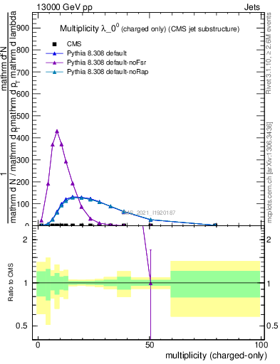 Plot of j.nch in 13000 GeV pp collisions