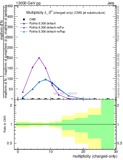 Plot of j.nch in 13000 GeV pp collisions