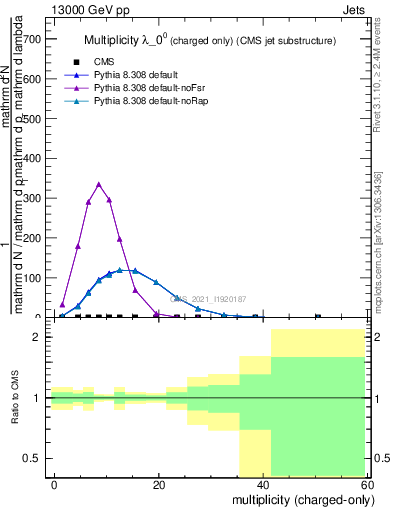 Plot of j.nch in 13000 GeV pp collisions
