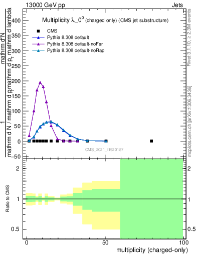 Plot of j.nch in 13000 GeV pp collisions