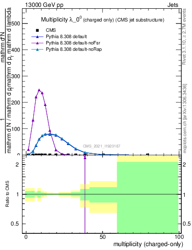 Plot of j.nch in 13000 GeV pp collisions