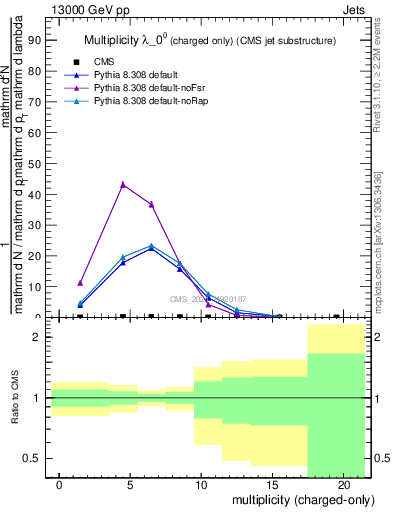 Plot of j.nch in 13000 GeV pp collisions