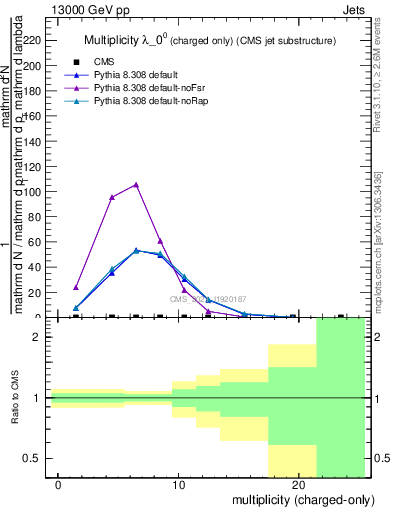 Plot of j.nch in 13000 GeV pp collisions