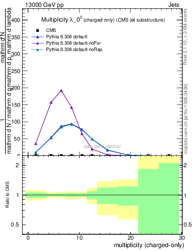 Plot of j.nch in 13000 GeV pp collisions