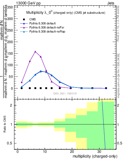 Plot of j.nch in 13000 GeV pp collisions