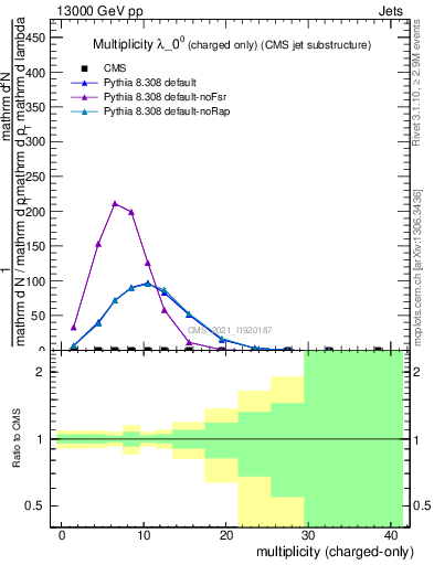 Plot of j.nch in 13000 GeV pp collisions