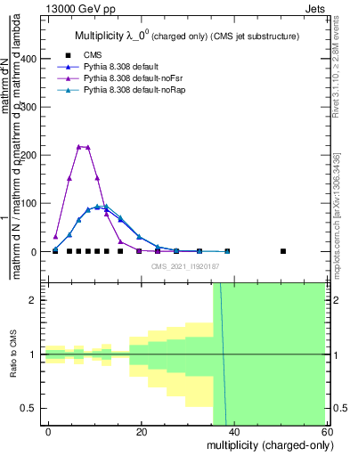 Plot of j.nch in 13000 GeV pp collisions