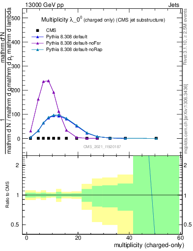 Plot of j.nch in 13000 GeV pp collisions