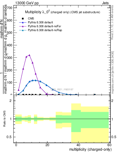 Plot of j.nch in 13000 GeV pp collisions