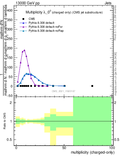 Plot of j.nch in 13000 GeV pp collisions