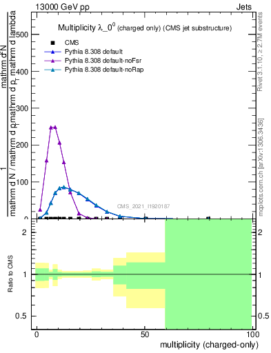 Plot of j.nch in 13000 GeV pp collisions