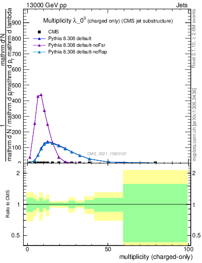 Plot of j.nch in 13000 GeV pp collisions