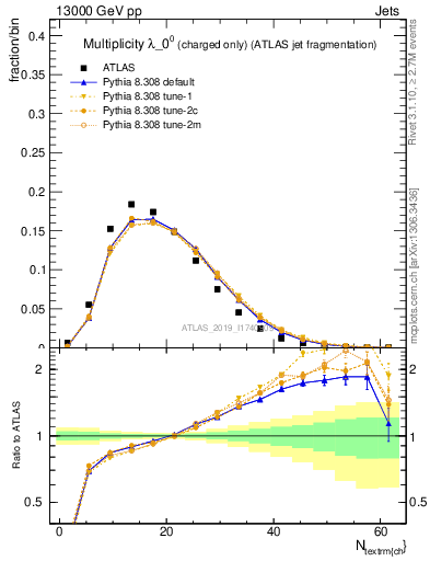 Plot of j.nch in 13000 GeV pp collisions