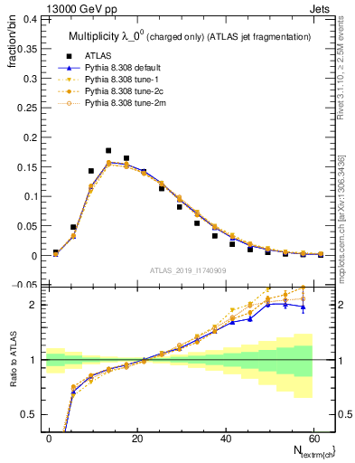Plot of j.nch in 13000 GeV pp collisions