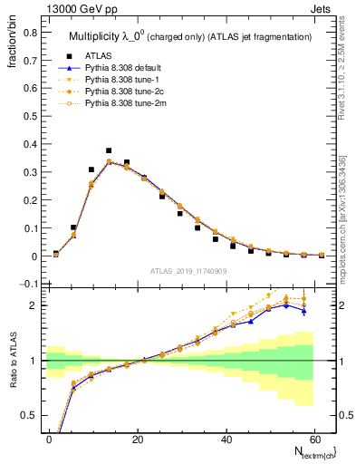Plot of j.nch in 13000 GeV pp collisions