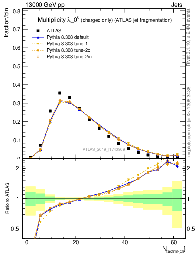 Plot of j.nch in 13000 GeV pp collisions