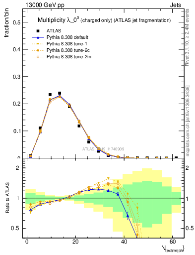 Plot of j.nch in 13000 GeV pp collisions