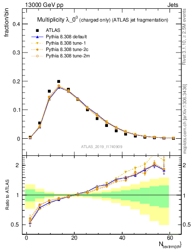 Plot of j.nch in 13000 GeV pp collisions