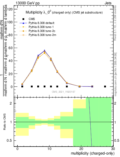 Plot of j.nch in 13000 GeV pp collisions