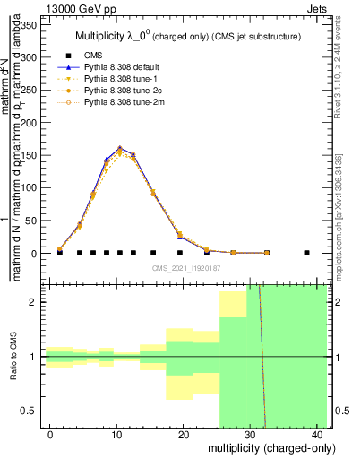 Plot of j.nch in 13000 GeV pp collisions