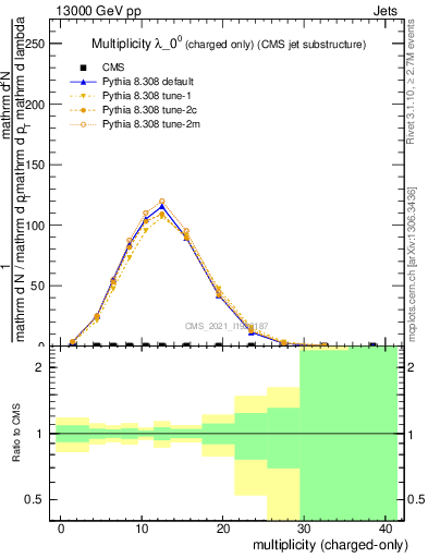 Plot of j.nch in 13000 GeV pp collisions