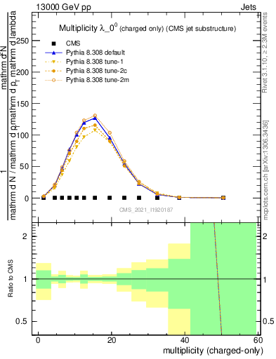 Plot of j.nch in 13000 GeV pp collisions