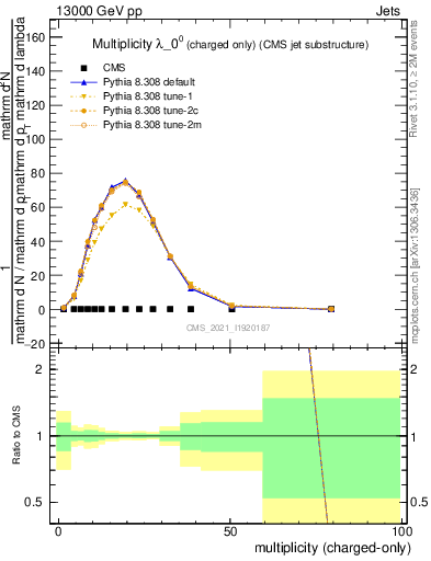 Plot of j.nch in 13000 GeV pp collisions