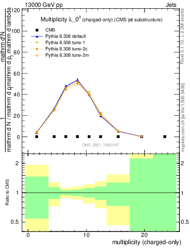 Plot of j.nch in 13000 GeV pp collisions