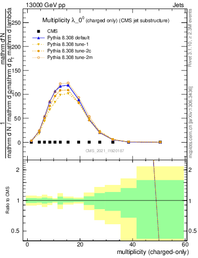 Plot of j.nch in 13000 GeV pp collisions