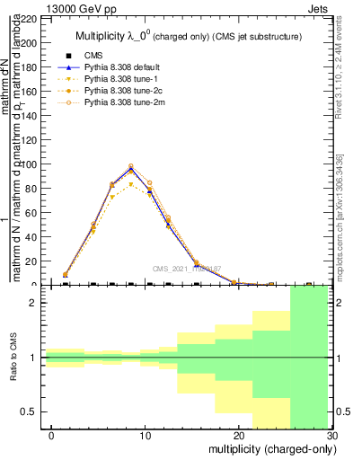 Plot of j.nch in 13000 GeV pp collisions