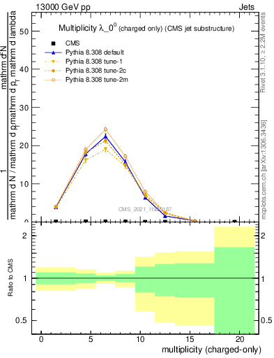 Plot of j.nch in 13000 GeV pp collisions