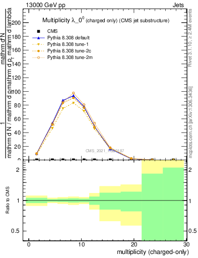 Plot of j.nch in 13000 GeV pp collisions