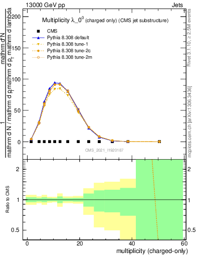 Plot of j.nch in 13000 GeV pp collisions