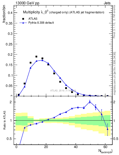 Plot of j.nch in 13000 GeV pp collisions