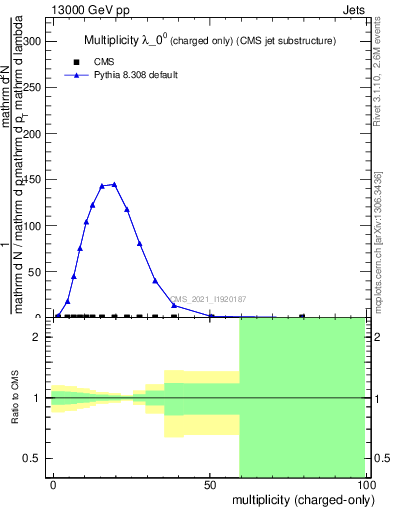 Plot of j.nch in 13000 GeV pp collisions