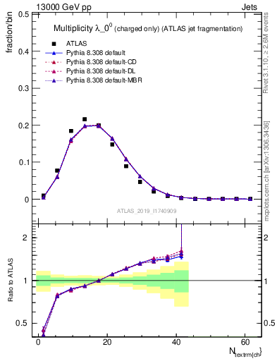 Plot of j.nch in 13000 GeV pp collisions