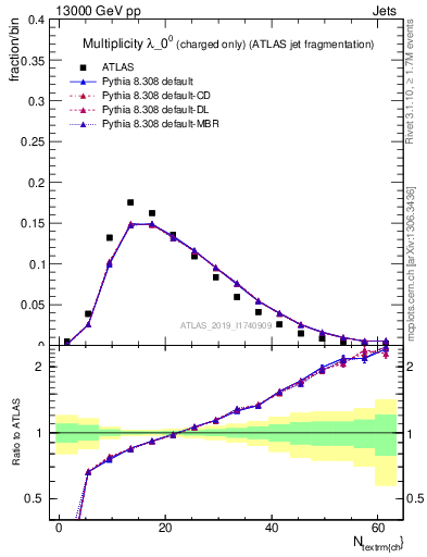 Plot of j.nch in 13000 GeV pp collisions