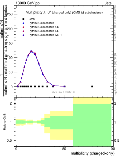 Plot of j.nch in 13000 GeV pp collisions