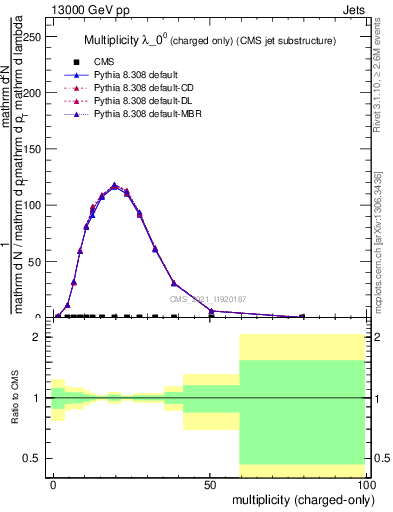 Plot of j.nch in 13000 GeV pp collisions