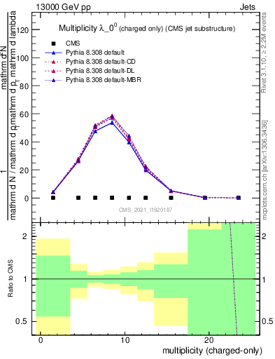 Plot of j.nch in 13000 GeV pp collisions