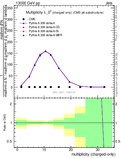 Plot of j.nch in 13000 GeV pp collisions