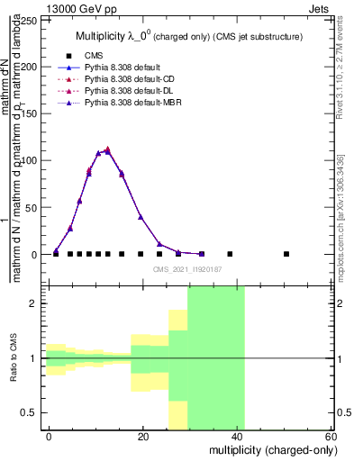 Plot of j.nch in 13000 GeV pp collisions