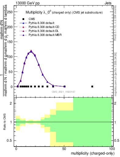 Plot of j.nch in 13000 GeV pp collisions