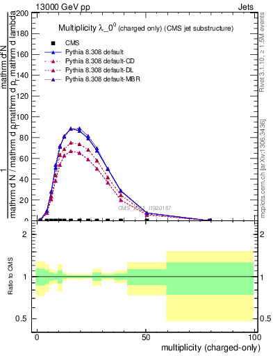 Plot of j.nch in 13000 GeV pp collisions
