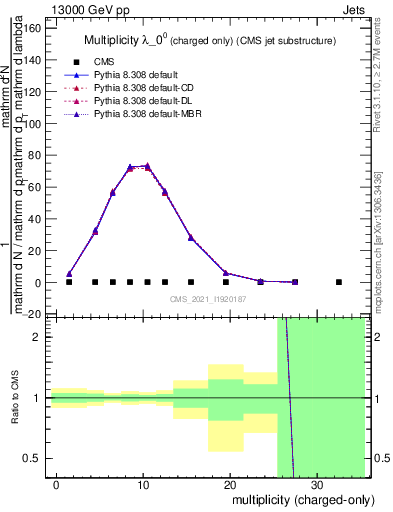 Plot of j.nch in 13000 GeV pp collisions