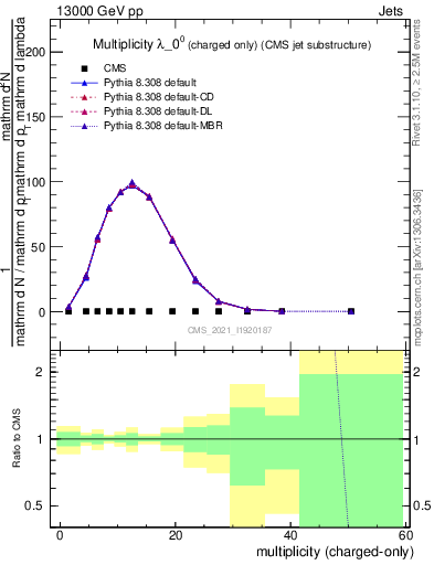 Plot of j.nch in 13000 GeV pp collisions
