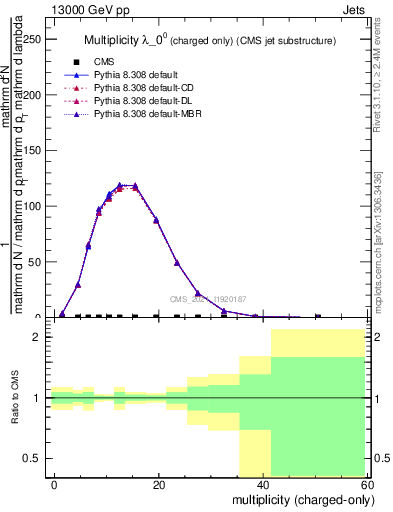 Plot of j.nch in 13000 GeV pp collisions