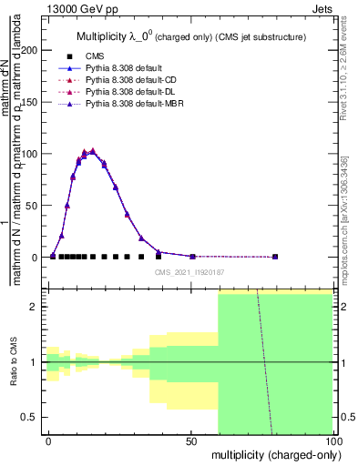 Plot of j.nch in 13000 GeV pp collisions