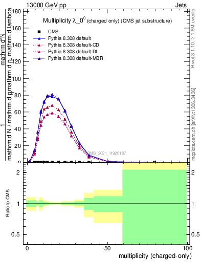 Plot of j.nch in 13000 GeV pp collisions